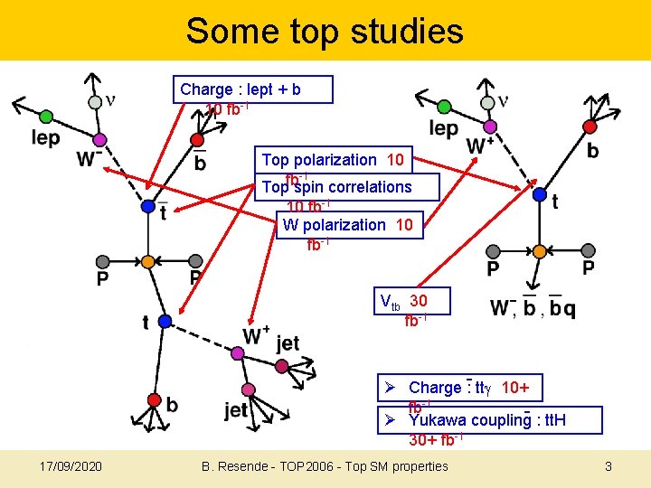 Some top studies Charge : lept + b 10 fb-1 Top polarization 10 -1