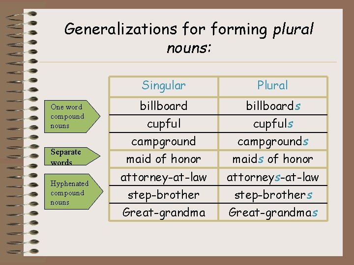 Generalizations forming plural nouns: One word compound nouns Separate words Hyphenated compound nouns Singular