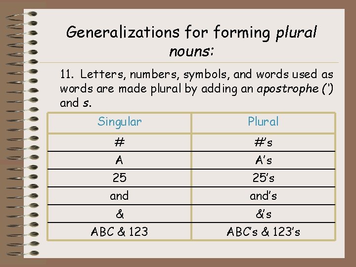 Generalizations forming plural nouns: 11. Letters, numbers, symbols, and words used as words are
