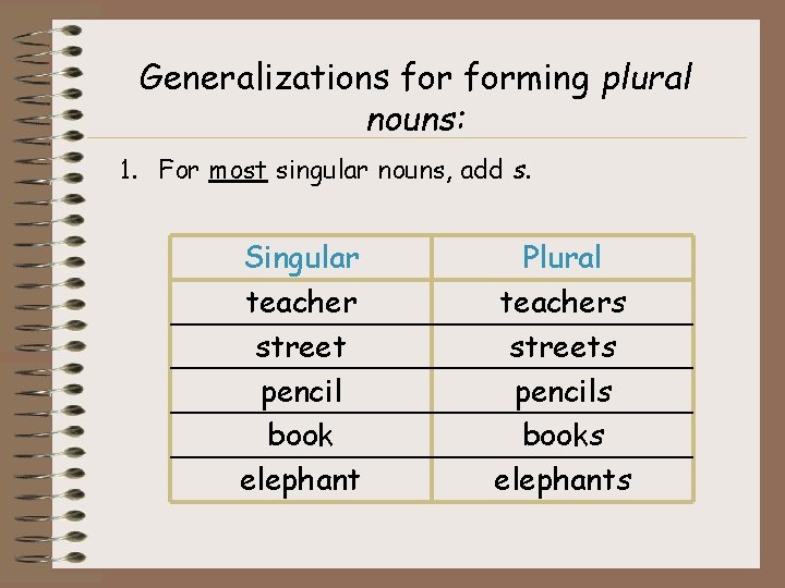 Generalizations forming plural nouns: 1. For most singular nouns, add s. Singular teacher street