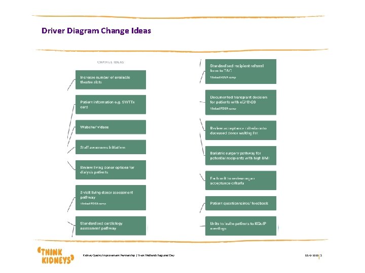 Driver Diagram Change Ideas Kidney Quality Improvement Partnership | West Midlands Regional Day 11/6/2020