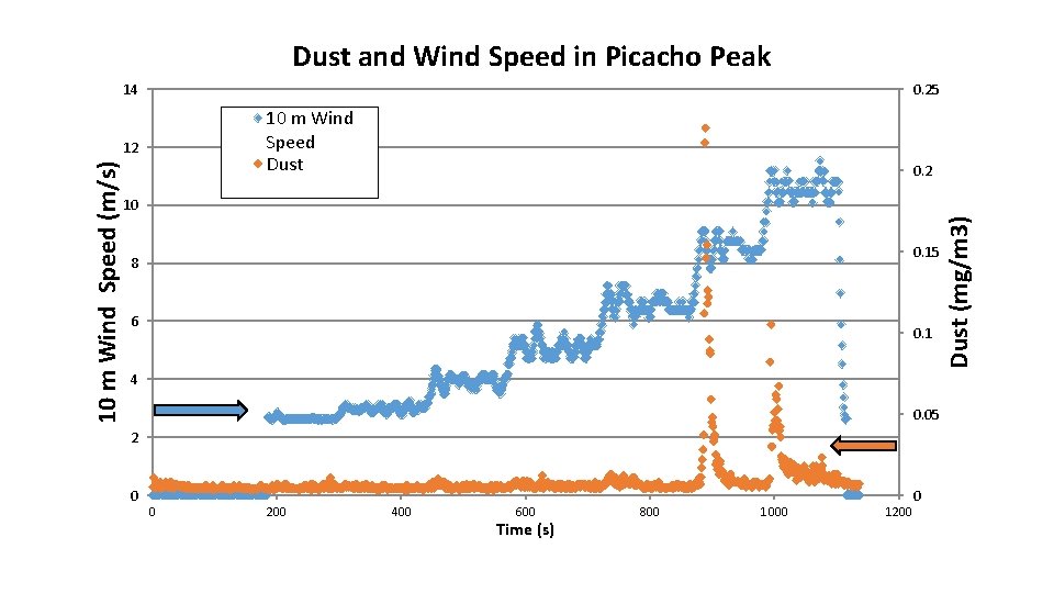 Dust and Wind Speed in Picacho Peak 14 0. 25 10 m Wind Speed