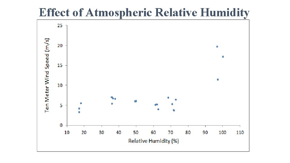 Effect of Atmospheric Relative Humidity 