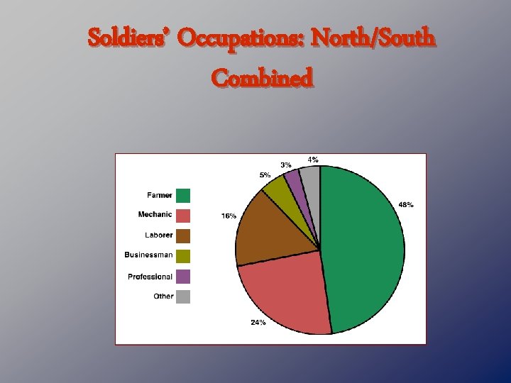 Soldiers’ Occupations: North/South Combined 
