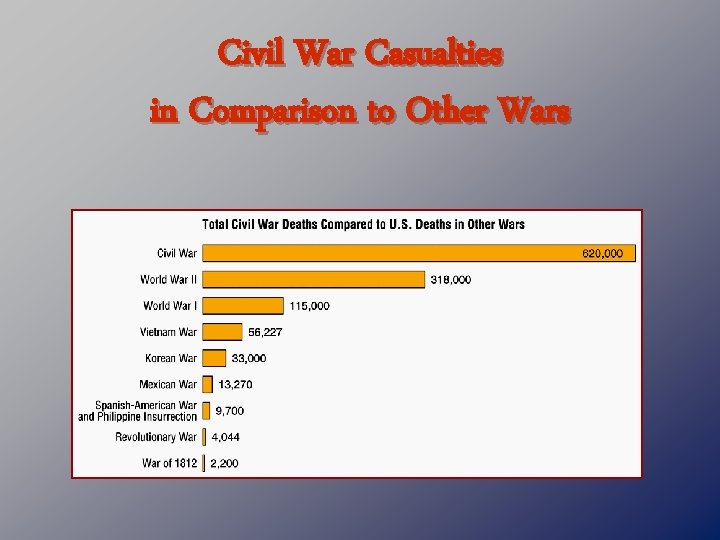 Civil War Casualties in Comparison to Other Wars 