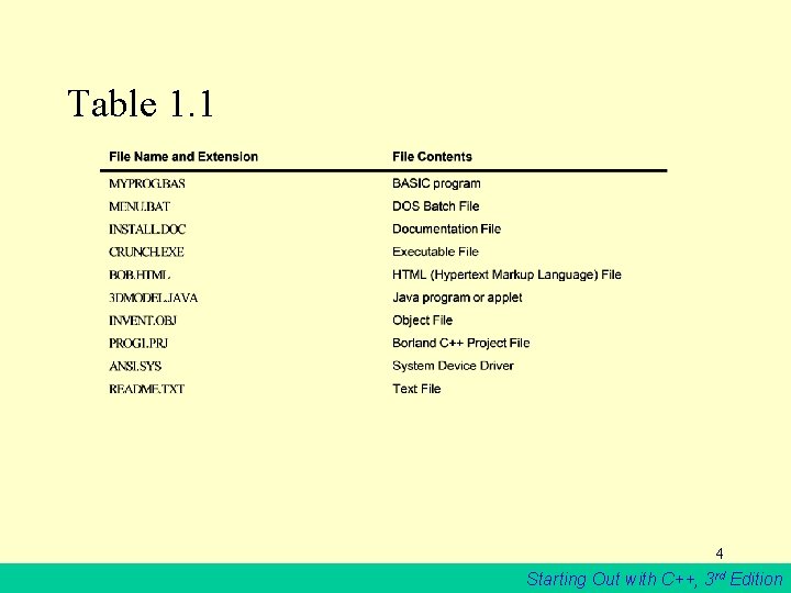 Table 1. 1 4 Starting Out with C++, 3 rd Edition 