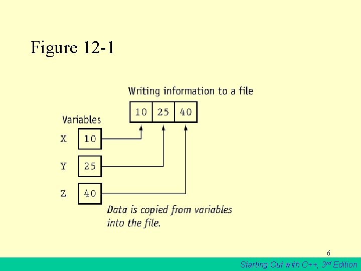 Figure 12 -1 6 Starting Out with C++, 3 rd Edition 