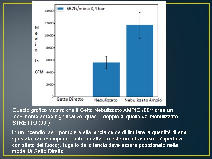 Questo grafico mostra che il Getto Nebulizzato AMPIO (60°) crea un movimento aereo significativo,