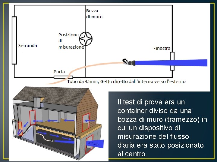 Il test di prova era un container diviso da una bozza di muro (tramezzo)