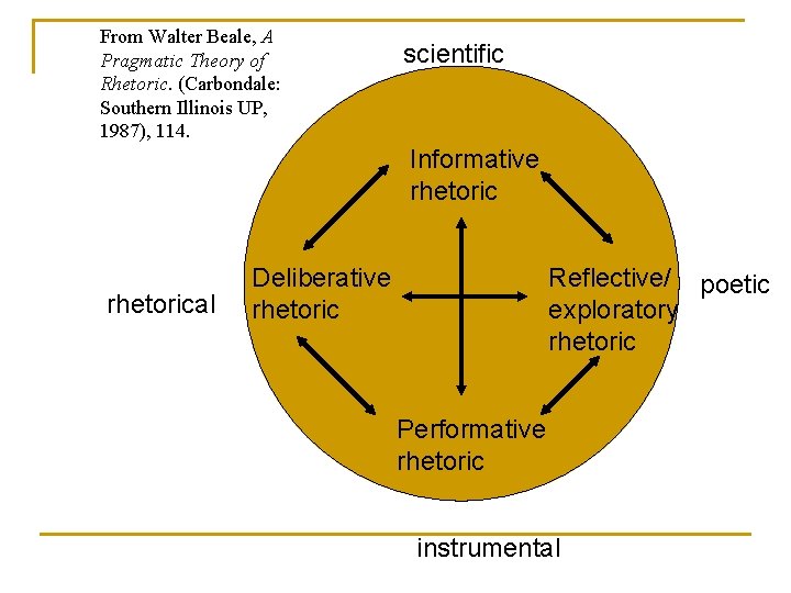 From Walter Beale, A Pragmatic Theory of Rhetoric. (Carbondale: Southern Illinois UP, 1987), 114.