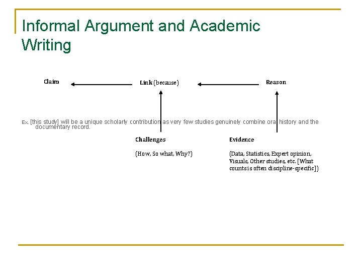 Informal Argument and Academic Writing Claim Reason Link (because) Ex. [this study] will be