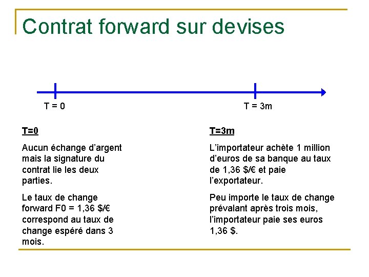 Contrat forward sur devises T=0 T = 3 m T=0 T=3 m Aucun échange