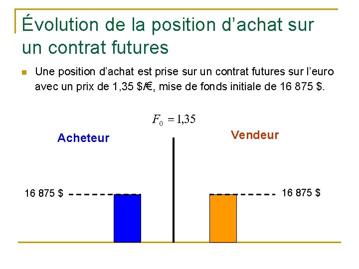 Évolution de la position d’achat sur un contrat futures n Une position d’achat est