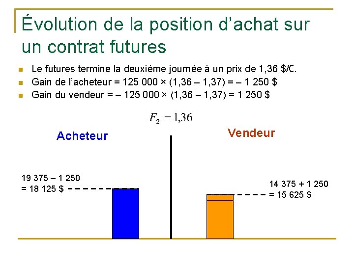 Évolution de la position d’achat sur un contrat futures n n n Le futures