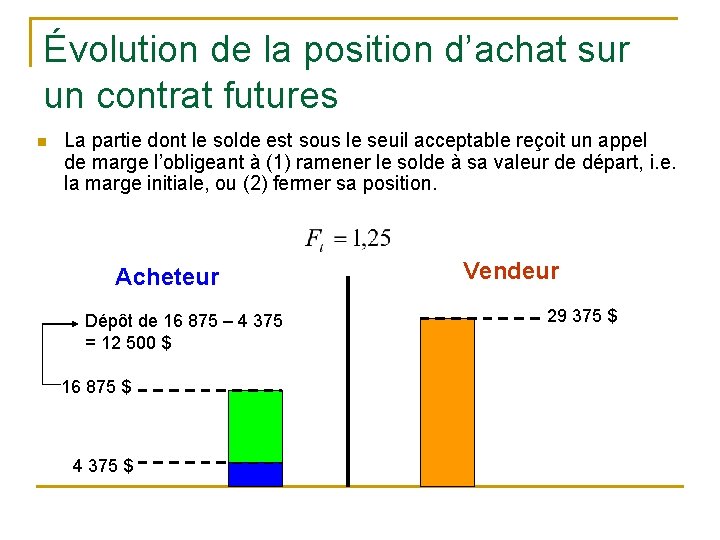 Évolution de la position d’achat sur un contrat futures n La partie dont le