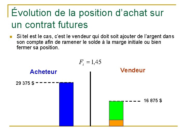 Évolution de la position d’achat sur un contrat futures n Si tel est le