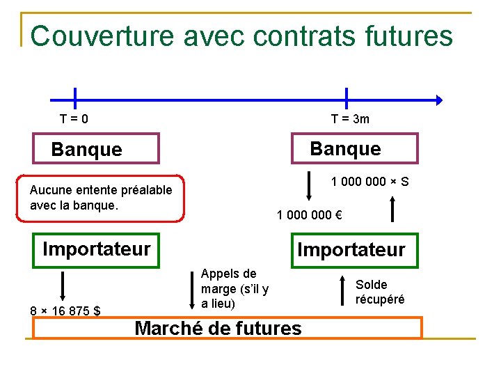 Couverture avec contrats futures T=0 T = 3 m Banque 1 000 × S