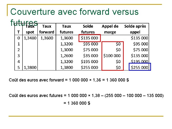 Couverture avec forward versus futures Coût des euros avec forward = 1 000 ×