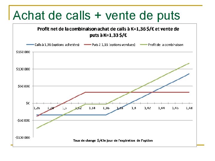 Achat de calls + vente de puts 