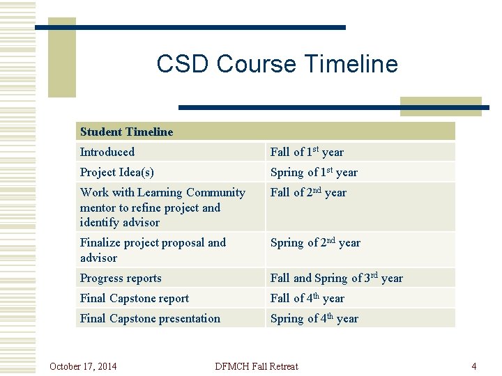CSD Course Timeline Student Timeline Introduced Fall of 1 st year Project Idea(s) Spring