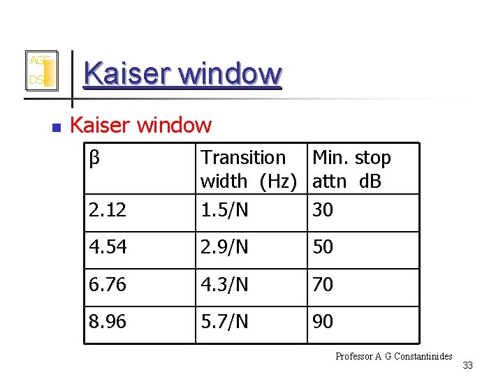 AGC Kaiser window DSP n Kaiser window β 2. 12 Transition Min. stop width