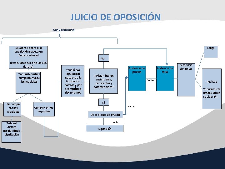 JUICIO DE OPOSICIÓN Audiencia Inicial Deudor se opone a la Liquidación Forzosa en Audiencia