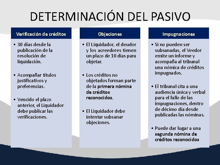 DETERMINACIÓN DEL PASIVO Verificación de créditos Objeciones Impugnaciones • 30 días desde la publicación