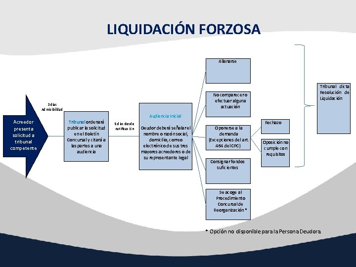 LIQUIDACIÓN FORZOSA Allanarse No comparecer o efectuar alguna actuación 3 días Admisibilidad Acreedor presenta