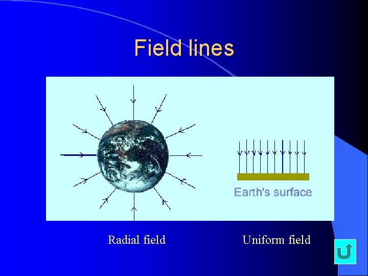 Field lines Radial field Uniform field Field lines Radial field Uniform field