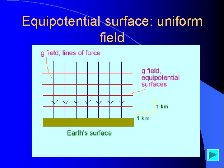 Equipotential surface: uniform field Equipotential surface: uniform field