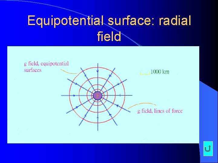 Equipotential surface: radial field Equipotential surface: radial field