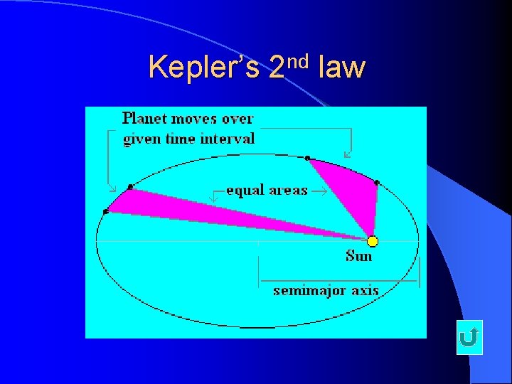 Kepler’s 2 nd law Kepler’s 2 nd law