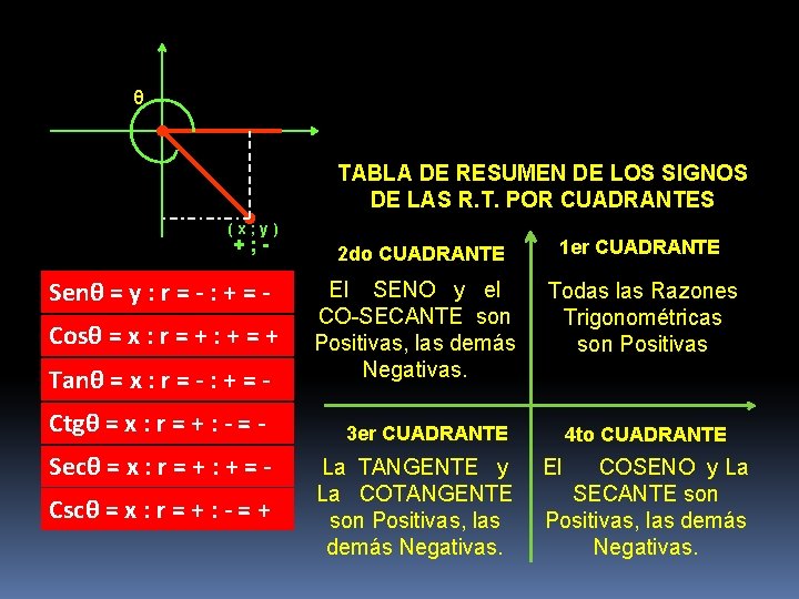 θ TABLA DE RESUMEN DE LOS SIGNOS DE LAS R. T. POR CUADRANTES (x;