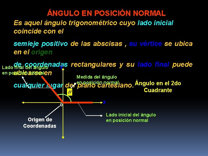 ÁNGULO EN POSICIÓN NORMAL Es aquel ángulo trigonométrico cuyo lado inicial coincide con el