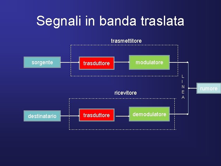 Segnali in banda traslata trasmettitore sorgente trasduttore modulatore ricevitore destinatario trasduttore demodulatore L I Segnali in banda traslata trasmettitore sorgente trasduttore modulatore ricevitore destinatario trasduttore demodulatore L I