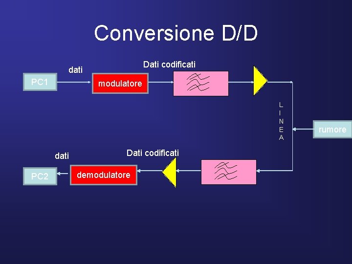 Conversione D/D Dati codificati dati PC 1 modulatore L I N E A dati