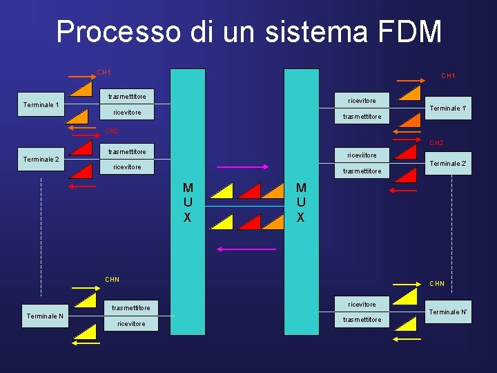 Processo di un sistema FDM CH 1 trasmettitore ricevitore Terminale 1 ricevitore trasmettitore Terminale