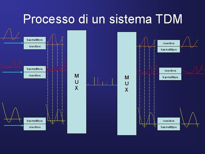 Processo di un sistema TDM trasmettitore ricevitore trasmettitpre trasmettitore ricevitore M U X trasmettitpre