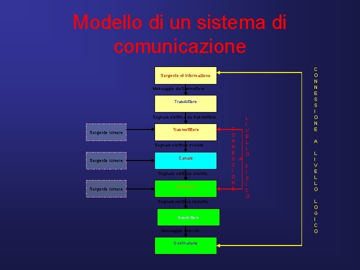 Modello di un sistema di comunicazione Sorgente di informazione Messaggio da trasmettere Trasduttore Segnale