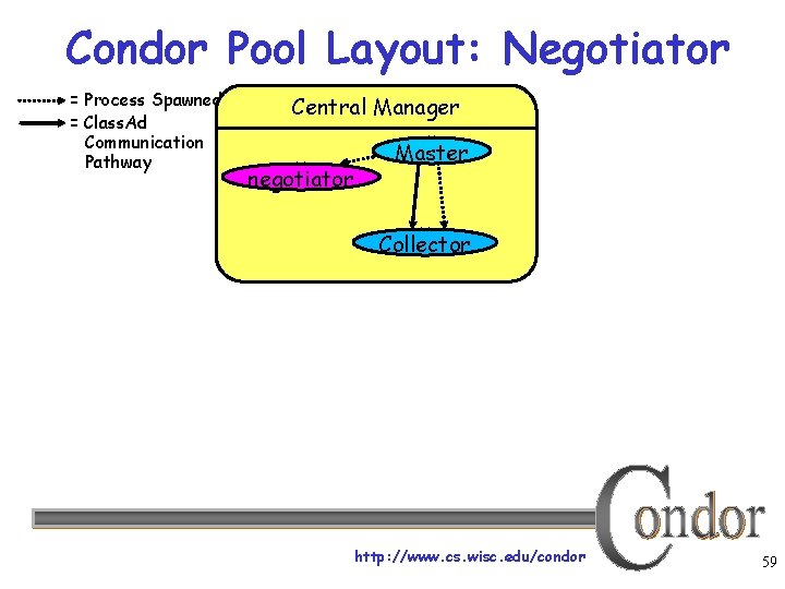 Condor Pool Layout: Negotiator = Process Spawned = Class. Ad Communication Pathway Central Manager