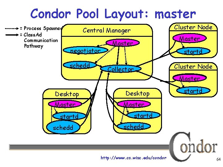 Condor Pool Layout: master = Process Spawned = Class. Ad Communication Pathway Cluster Node