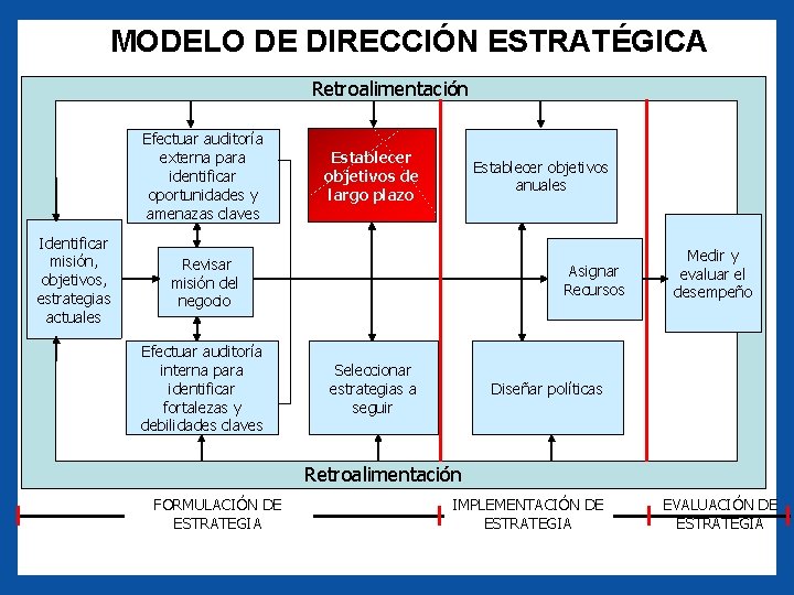 MODELO DE DIRECCIÓN ESTRATÉGICA Retroalimentación Efectuar auditoría externa para identificar oportunidades y amenazas claves