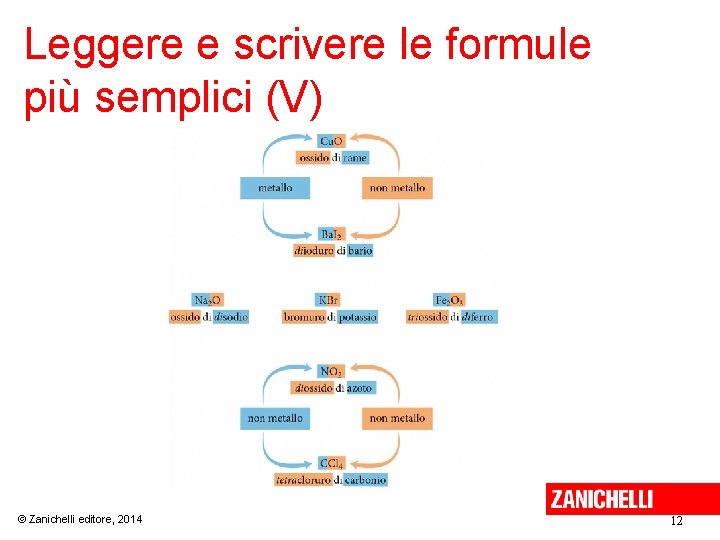 Leggere e scrivere le formule più semplici (V) © Zanichelli editore, 2014 12 