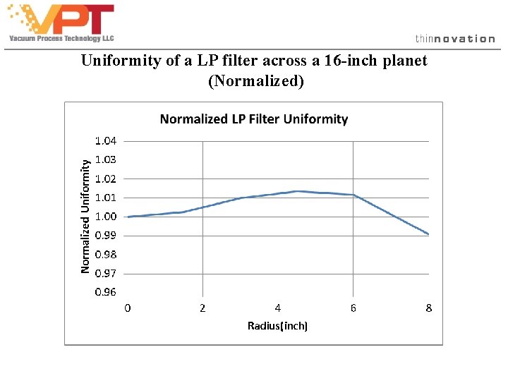Uniformity of a LP filter across a 16 -inch planet (Normalized) Uniformity of a LP filter across a 16 -inch planet (Normalized)