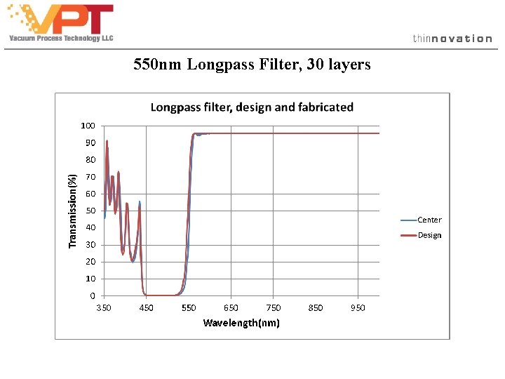 550 nm Longpass Filter, 30 layers 550 nm Longpass Filter, 30 layers