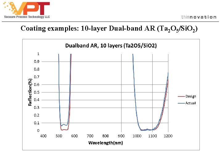 Coating examples: 10 -layer Dual-band AR (Ta 2 O 5/Si. O 2) Coating examples: 10 -layer Dual-band AR (Ta 2 O 5/Si. O 2)