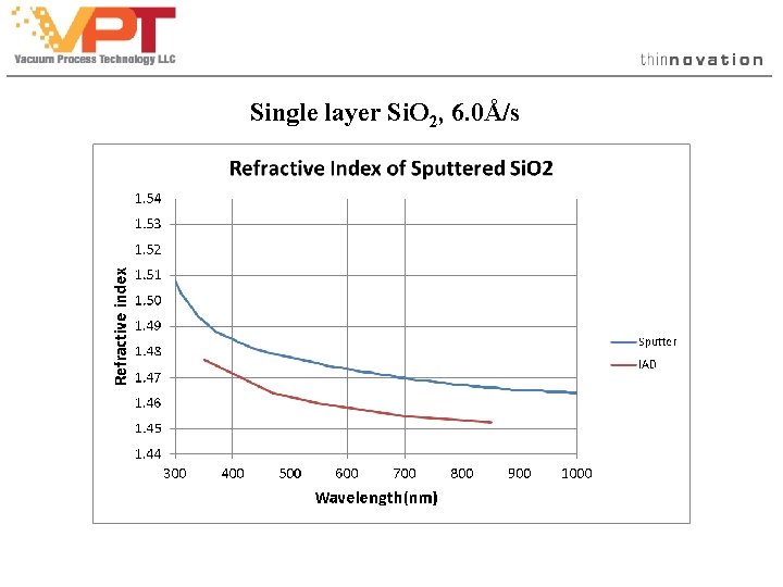 Single layer Si. O 2, 6. 0Å/s Single layer Si. O 2, 6. 0Å/s