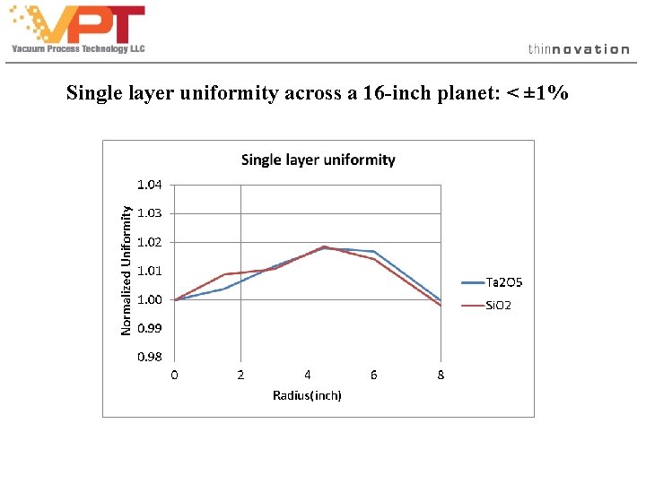 Single layer uniformity across a 16 -inch planet: < ± 1% Single layer uniformity across a 16 -inch planet: < ± 1%