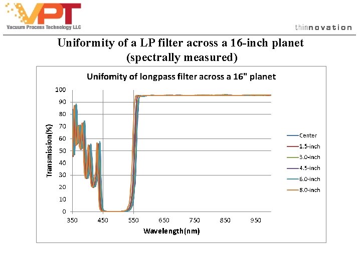 Uniformity of a LP filter across a 16 -inch planet (spectrally measured) Uniformity of a LP filter across a 16 -inch planet (spectrally measured)