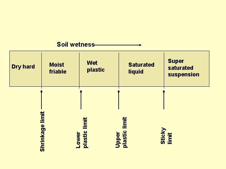 Soil wetness Super saturated suspension Sticky limit Saturated liquid Upper plastic limit Shrinkage limit